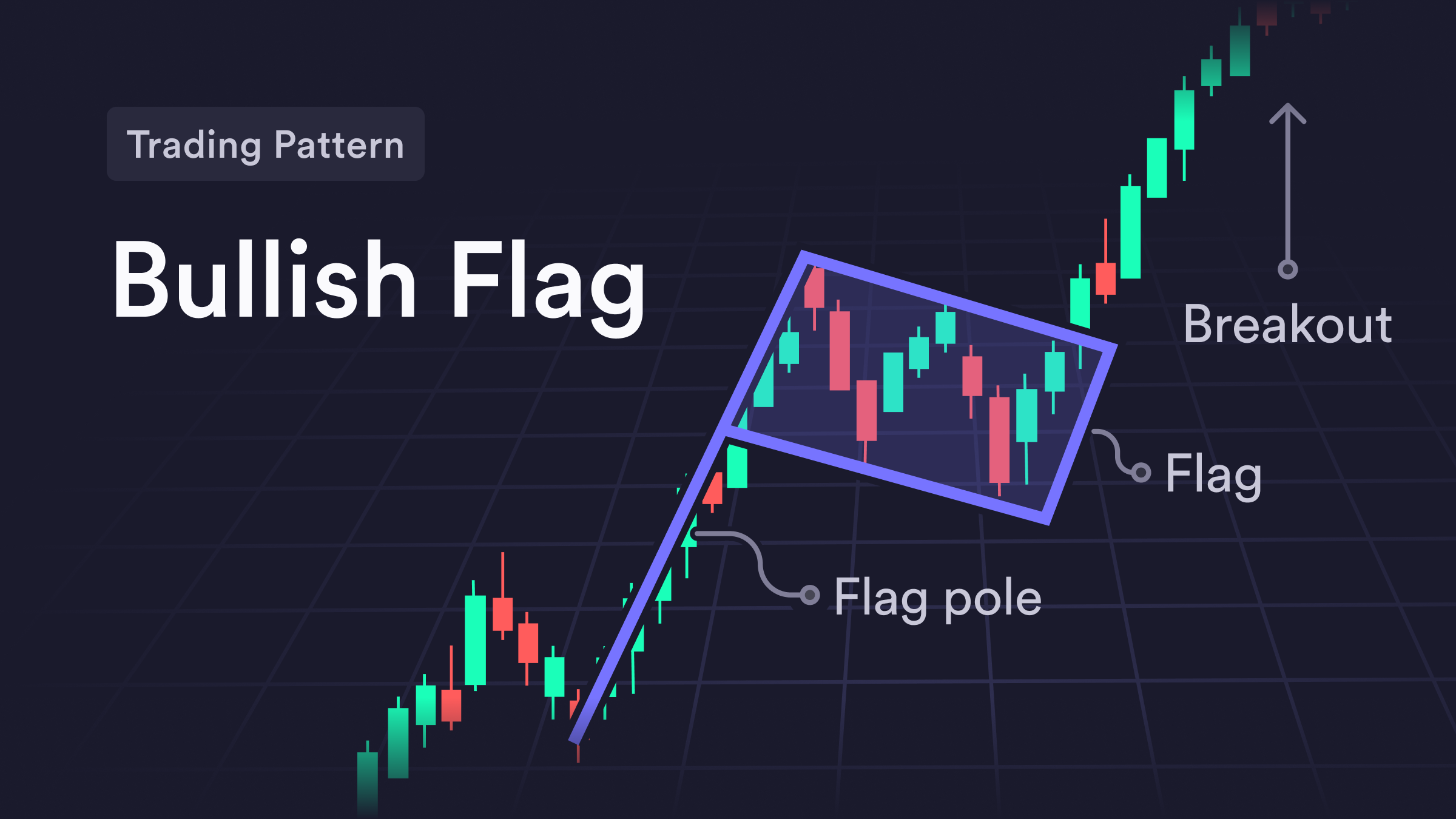 Bull flag pattern on a candlestick chart